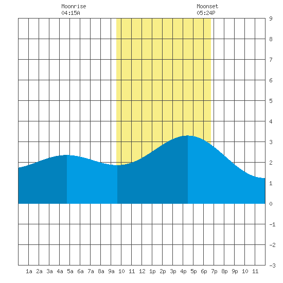 Otkriti Bay tide chart for Wednesday, November 8, 2023
