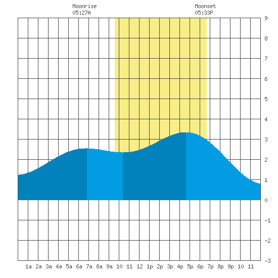 Otkriti Bay tide chart for Thursday, November 9, 2023