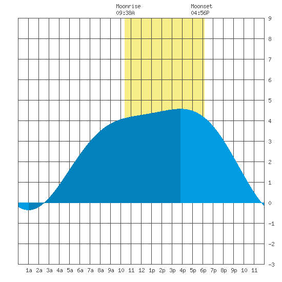 Otkriti Bay tide chart for Monday, December 11, 2023