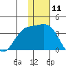Otkriti Bay tide chart for Monday, December 11, 2023