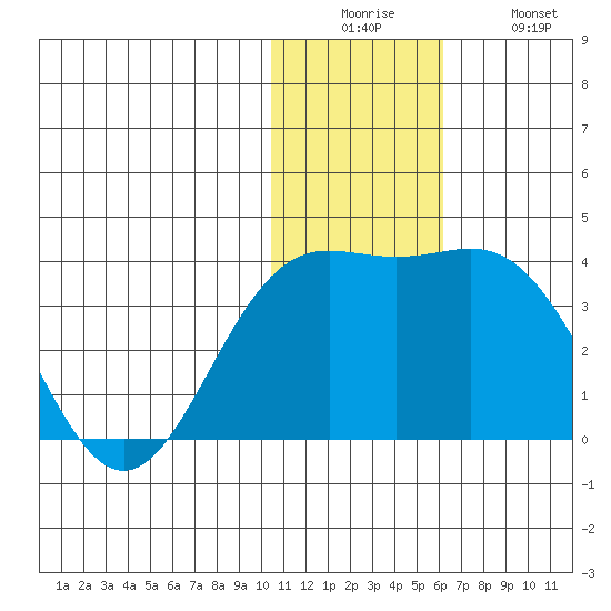 Otkriti Bay tide chart for Friday, December 15, 2023