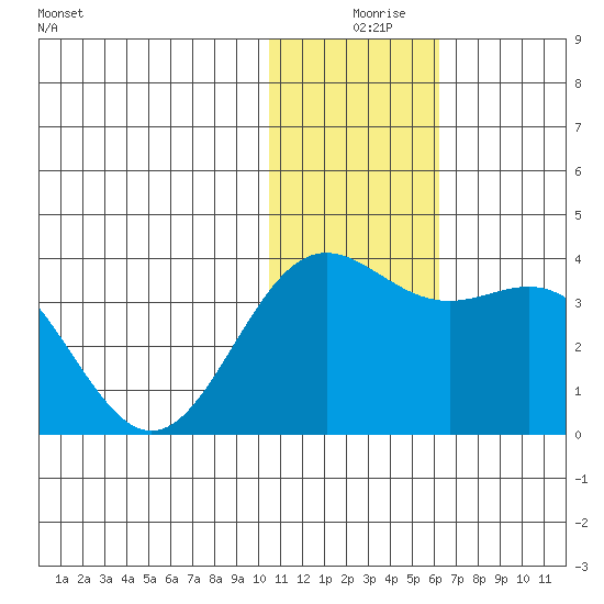 Otkriti Bay tide chart for Sunday, December 17, 2023