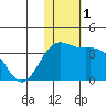 Otkriti Bay tide chart for Friday, December 1, 2023