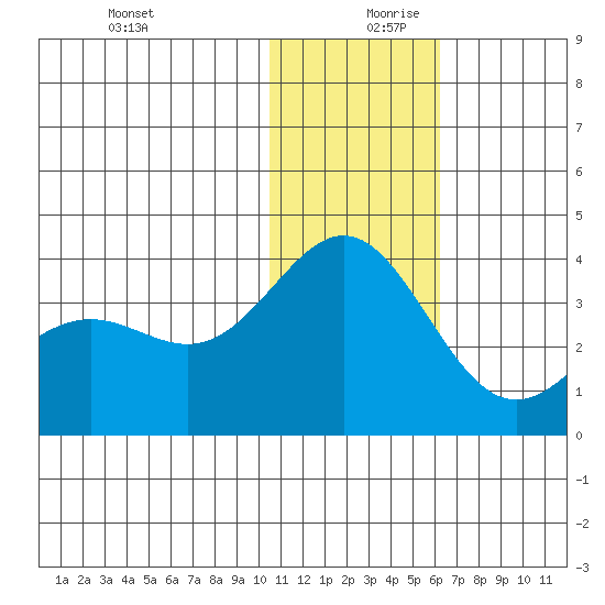 Otkriti Bay tide chart for Wednesday, December 20, 2023