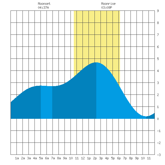 Otkriti Bay tide chart for Thursday, December 21, 2023