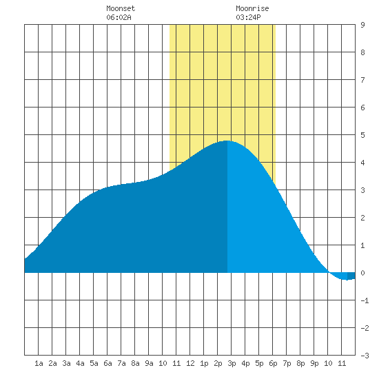 Otkriti Bay tide chart for Friday, December 22, 2023
