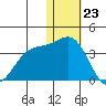 Otkriti Bay tide chart for Saturday, December 23, 2023