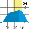 Otkriti Bay tide chart for Sunday, December 24, 2023
