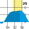 Otkriti Bay tide chart for Monday, December 25, 2023