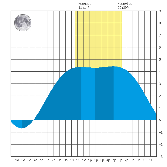 Otkriti Bay tide chart for Tuesday, December 26, 2023