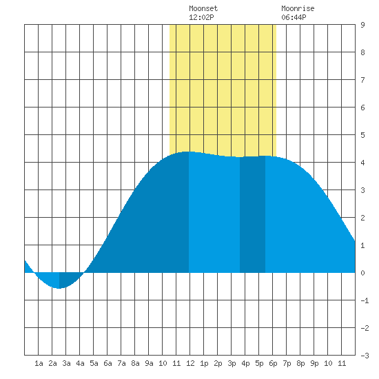 Otkriti Bay tide chart for Wednesday, December 27, 2023