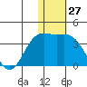 Otkriti Bay tide chart for Wednesday, December 27, 2023