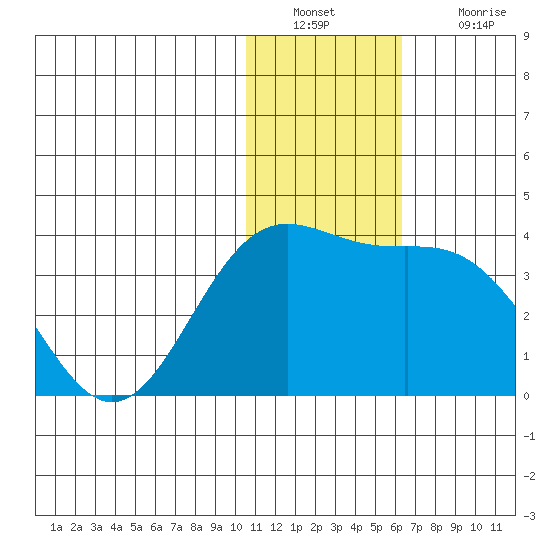 Otkriti Bay tide chart for Friday, December 29, 2023
