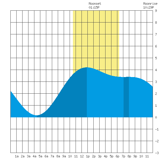 Otkriti Bay tide chart for Saturday, December 30, 2023