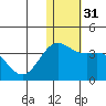 Otkriti Bay tide chart for Sunday, December 31, 2023