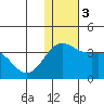 Otkriti Bay tide chart for Sunday, December 3, 2023