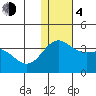 Otkriti Bay tide chart for Monday, December 4, 2023