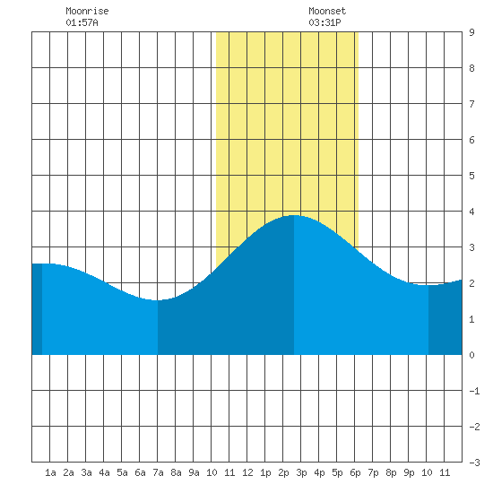 Otkriti Bay tide chart for Tuesday, December 5, 2023
