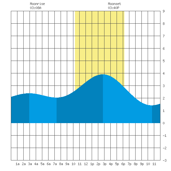 Otkriti Bay tide chart for Wednesday, December 6, 2023