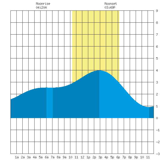 Otkriti Bay tide chart for Thursday, December 7, 2023