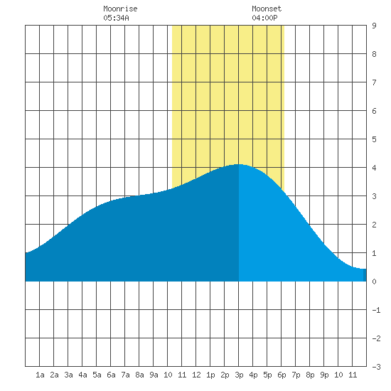 Otkriti Bay tide chart for Friday, December 8, 2023