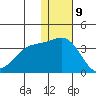 Otkriti Bay tide chart for Saturday, December 9, 2023