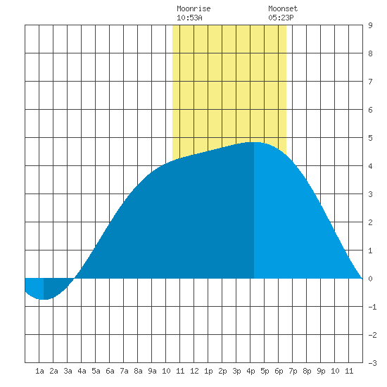 Otkriti Bay tide chart for Wednesday, January 10, 2024