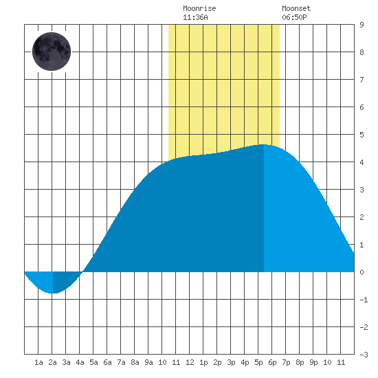 Otkriti Bay tide chart for Thursday, January 11, 2024