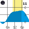 Otkriti Bay tide chart for Thursday, January 11, 2024