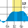 Otkriti Bay tide chart for Friday, January 12, 2024