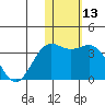 Otkriti Bay tide chart for Saturday, January 13, 2024