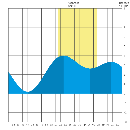 Otkriti Bay tide chart for Sunday, January 14, 2024