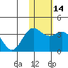 Otkriti Bay tide chart for Sunday, January 14, 2024