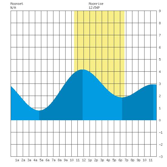 Otkriti Bay tide chart for Monday, January 15, 2024