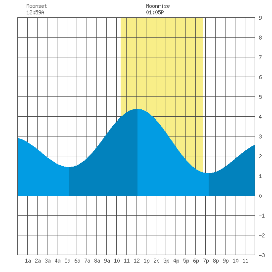 Otkriti Bay tide chart for Tuesday, January 16, 2024