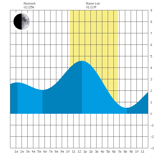 Otkriti Bay tide chart for Wednesday, January 17, 2024