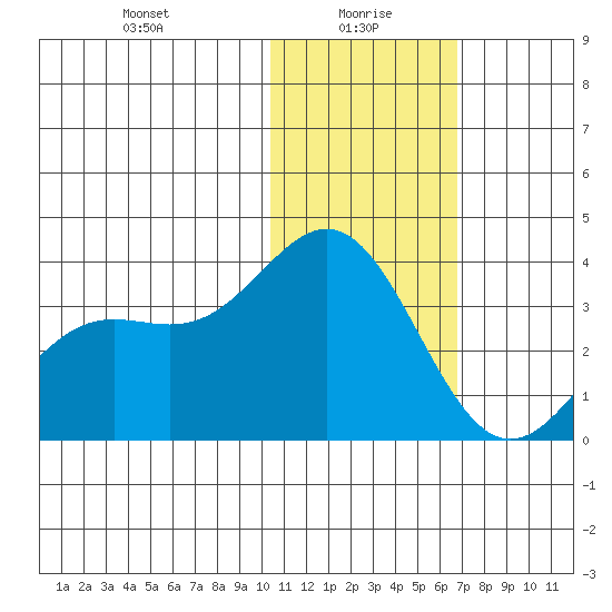 Otkriti Bay tide chart for Thursday, January 18, 2024