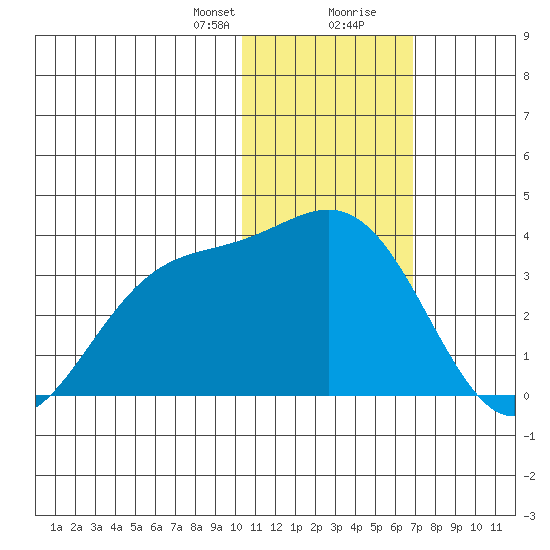 Otkriti Bay tide chart for Sunday, January 21, 2024