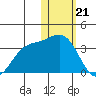 Otkriti Bay tide chart for Sunday, January 21, 2024