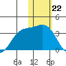 Otkriti Bay tide chart for Monday, January 22, 2024