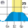 Otkriti Bay tide chart for Thursday, January 25, 2024