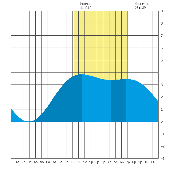 Otkriti Bay tide chart for Friday, January 26, 2024