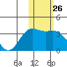 Otkriti Bay tide chart for Friday, January 26, 2024