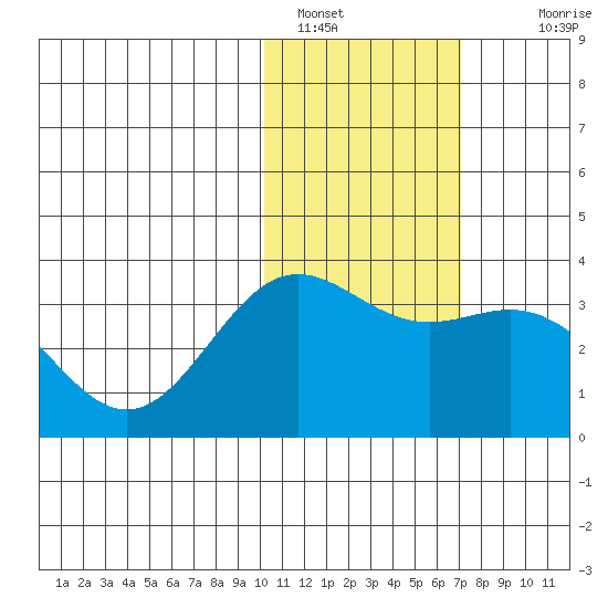 Otkriti Bay tide chart for Sunday, January 28, 2024