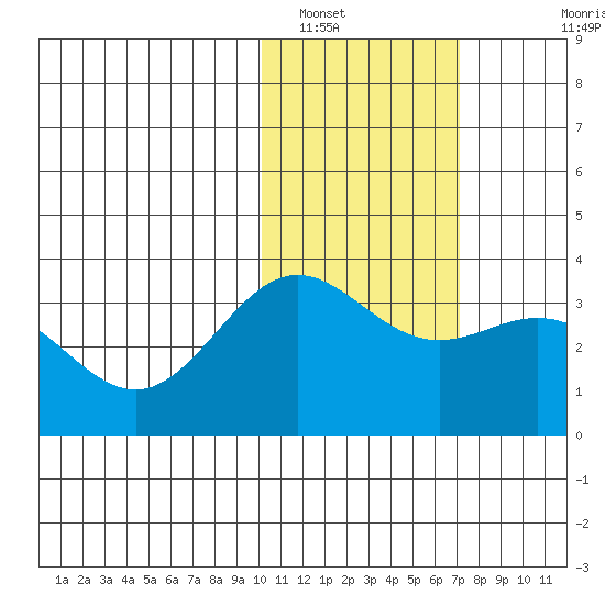 Otkriti Bay tide chart for Monday, January 29, 2024