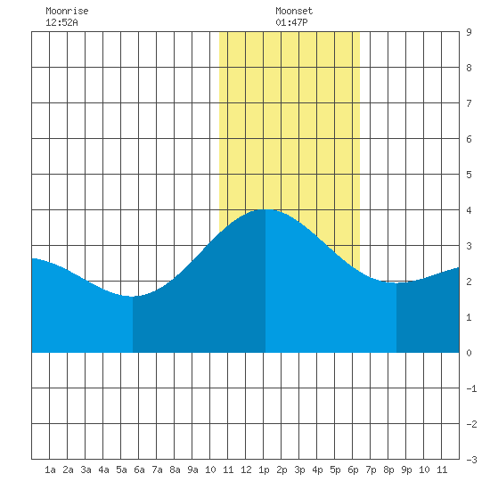Otkriti Bay tide chart for Tuesday, January 2, 2024