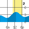 Otkriti Bay tide chart for Tuesday, January 2, 2024