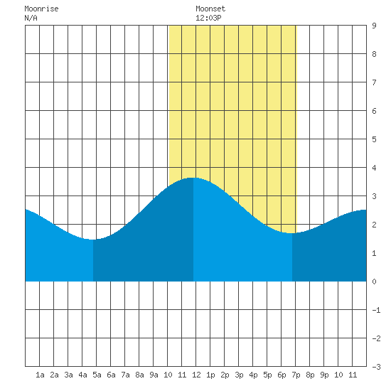 Otkriti Bay tide chart for Tuesday, January 30, 2024