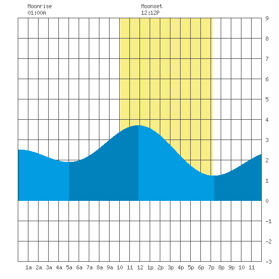 Otkriti Bay tide chart for Wednesday, January 31, 2024