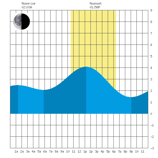 Otkriti Bay tide chart for Wednesday, January 3, 2024